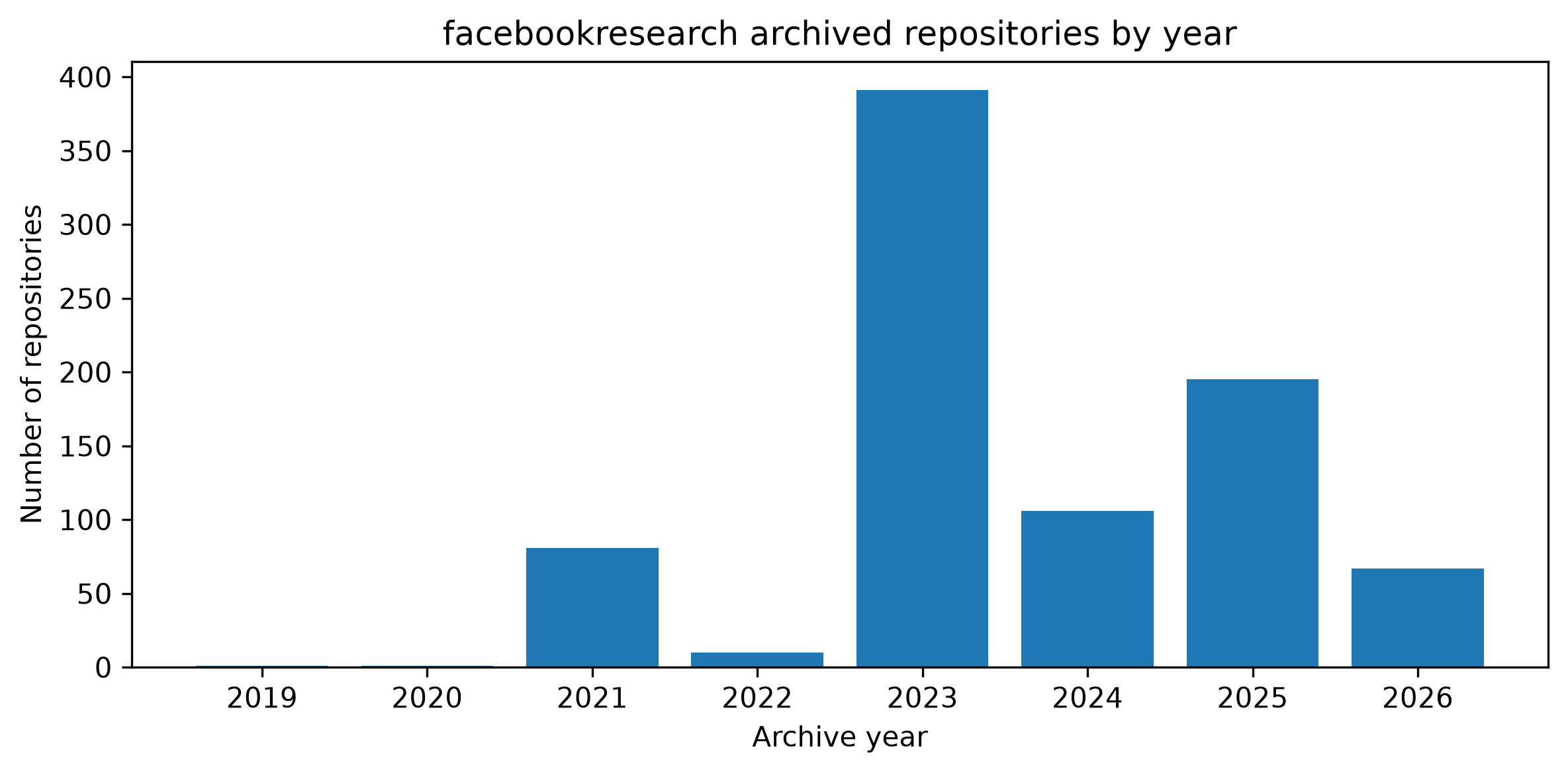 facebookresearch_archived_by_year.png